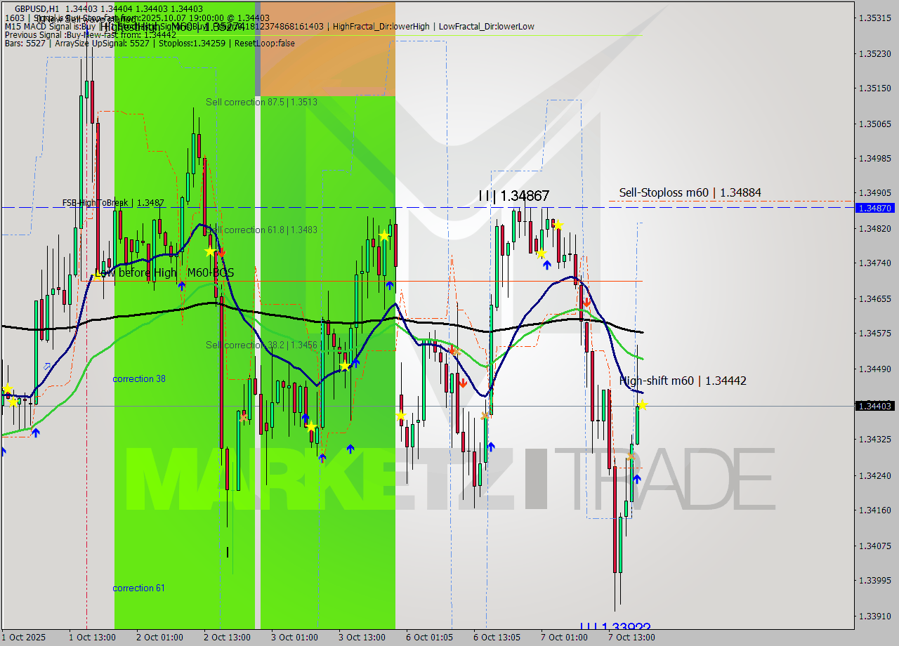 GBPUSD MTF analysis at 2025.10.07 19:00