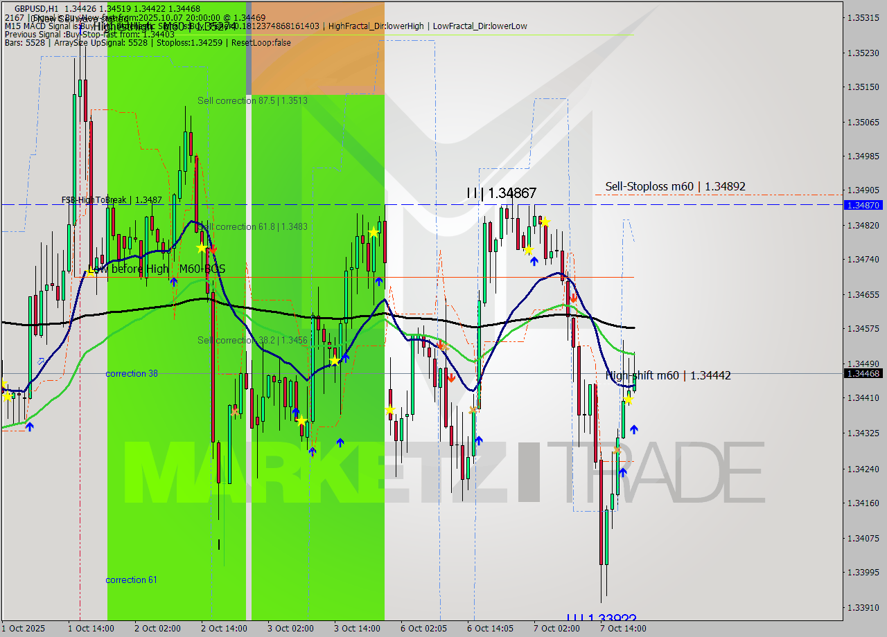 GBPUSD MTF analysis at 2025.10.07 20:43