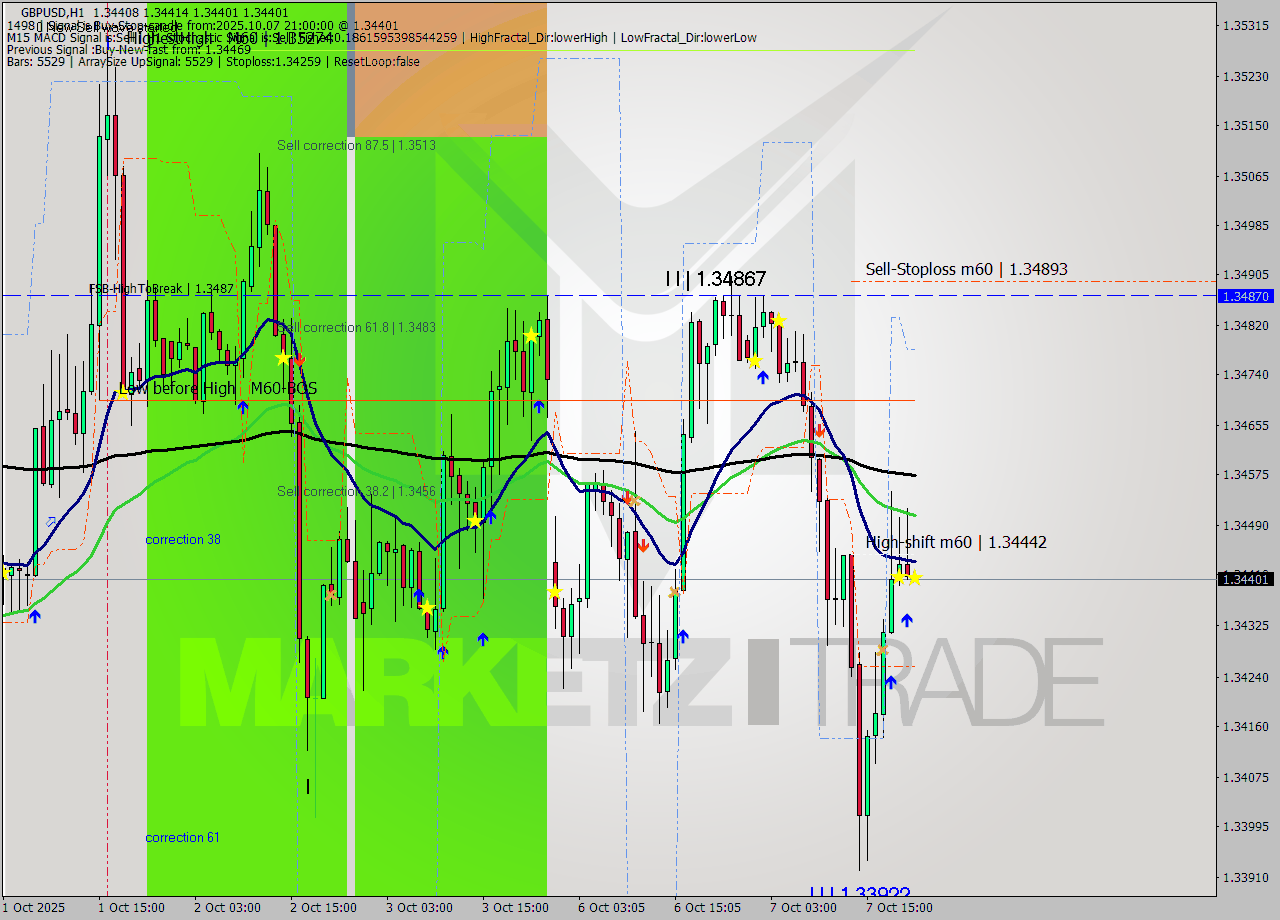 GBPUSD MTF analysis at 2025.10.07 21:00