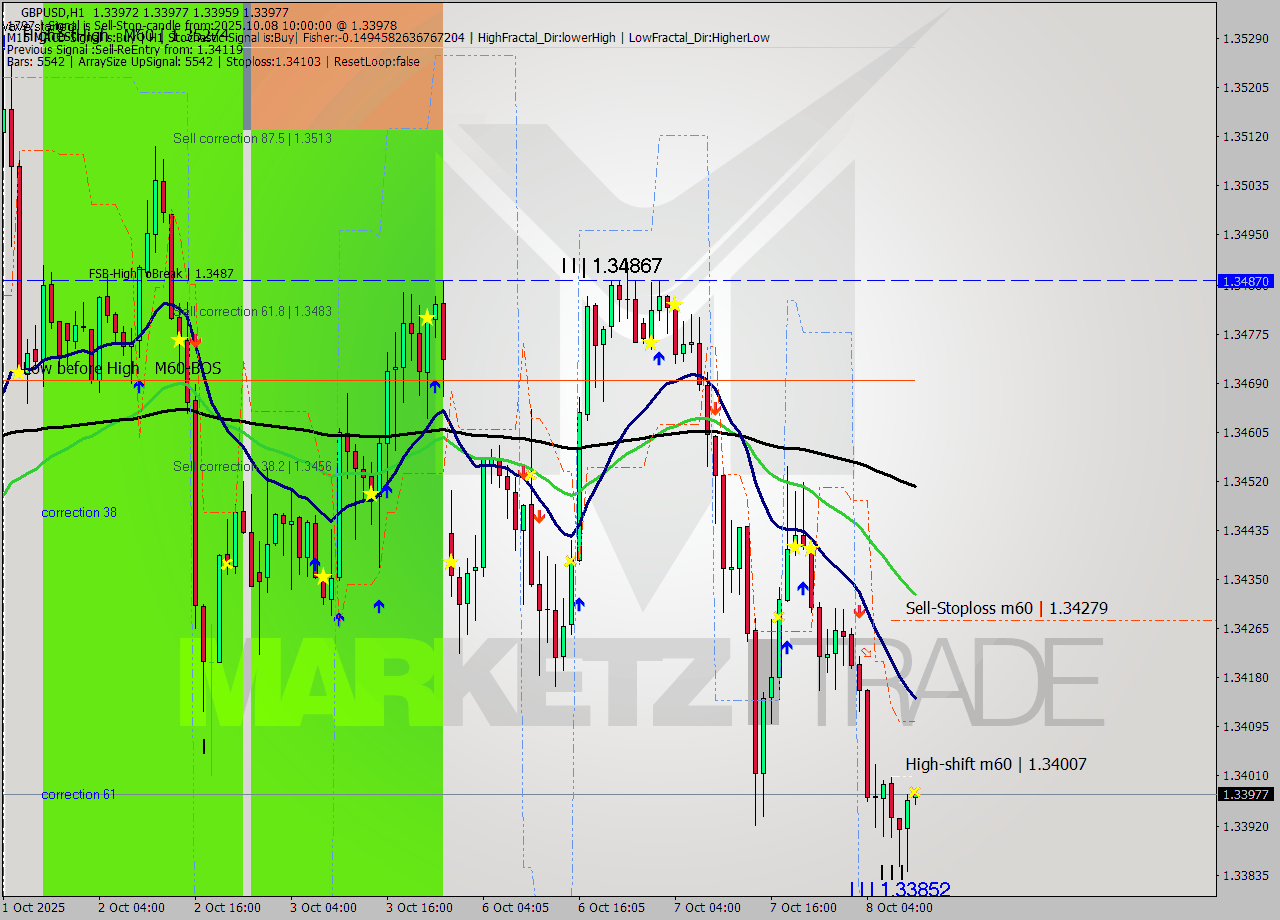 GBPUSD MTF analysis at 2025.10.08 10:00