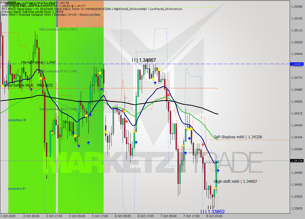 GBPUSD MTF analysis at 2025.10.08 11:00