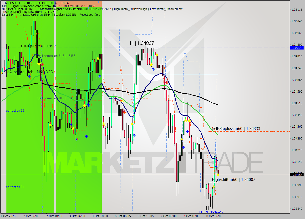 GBPUSD MTF analysis at 2025.10.08 12:04