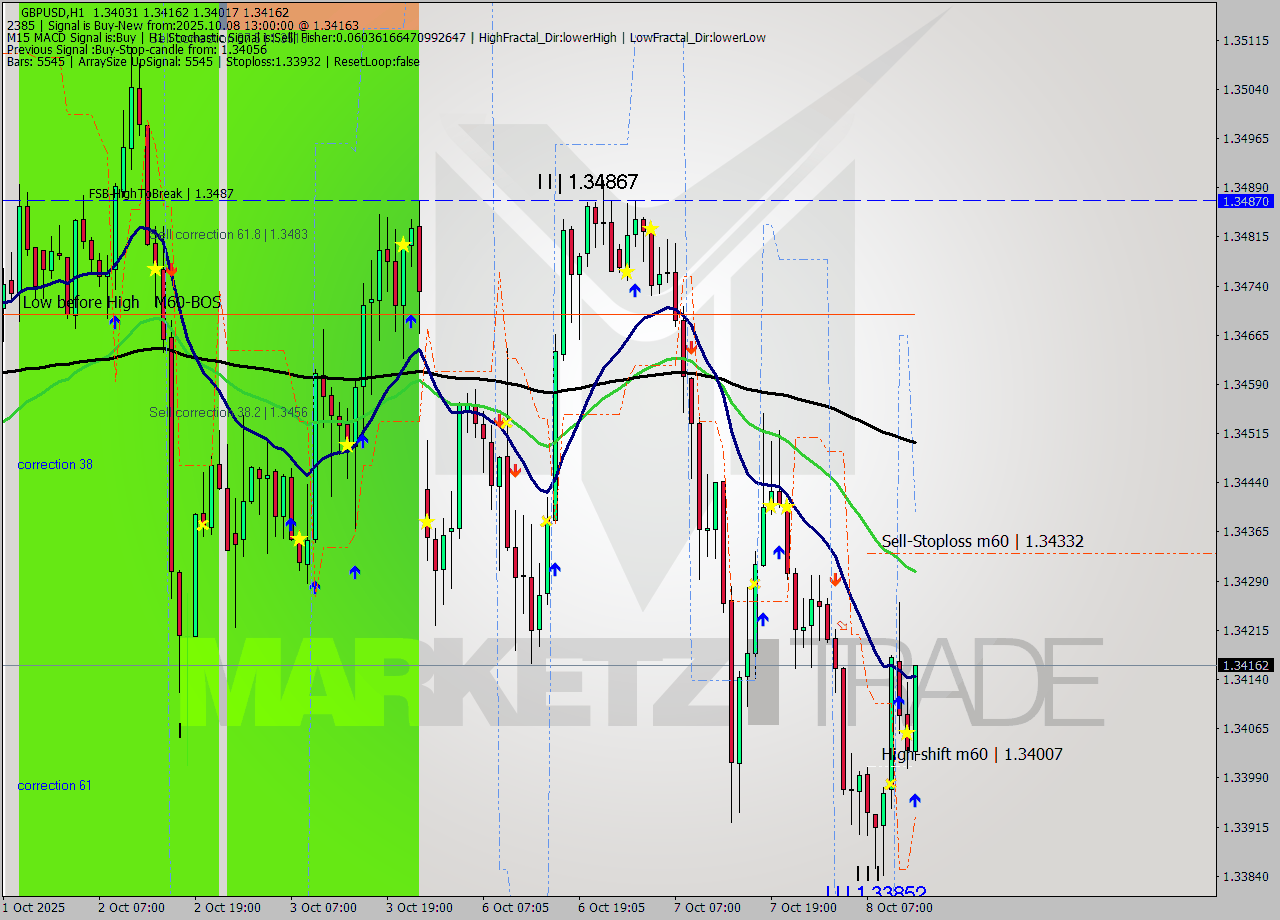 GBPUSD MTF analysis at 2025.10.08 13:24