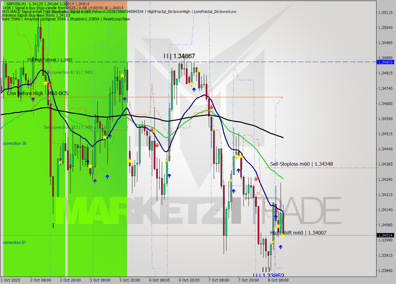 GBPUSD MTF analysis at 2025.10.08 14:34