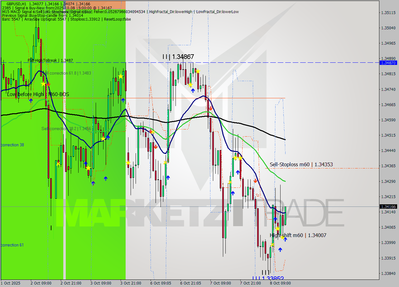 GBPUSD MTF analysis at 2025.10.08 15:13