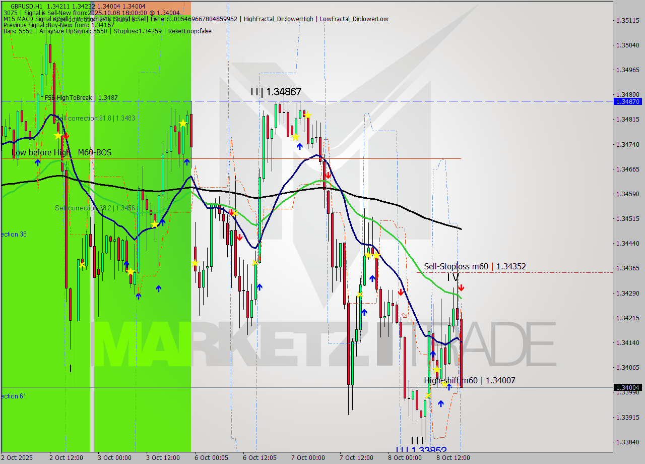 GBPUSD MTF analysis at 2025.10.08 18:47