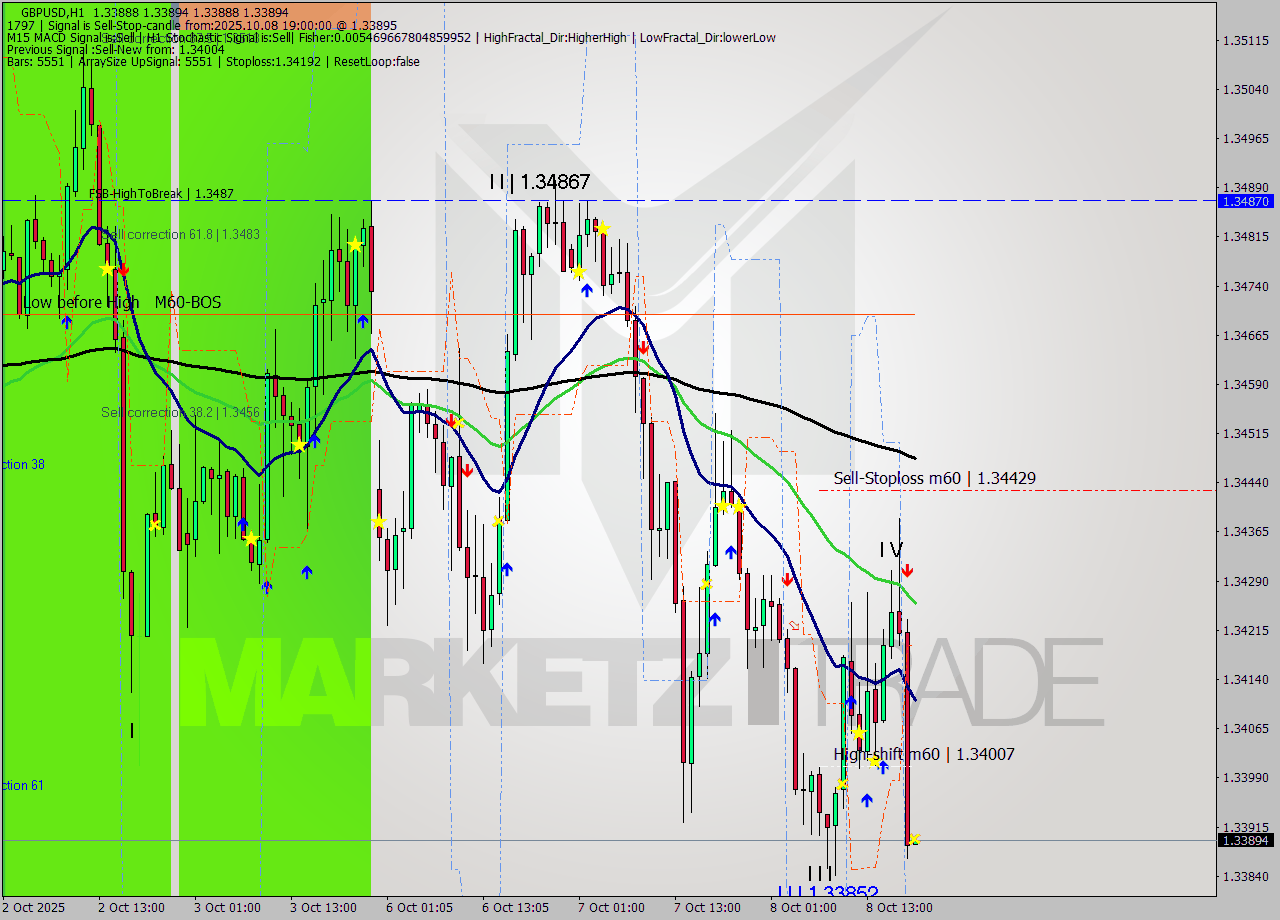 GBPUSD MTF analysis at 2025.10.08 19:00