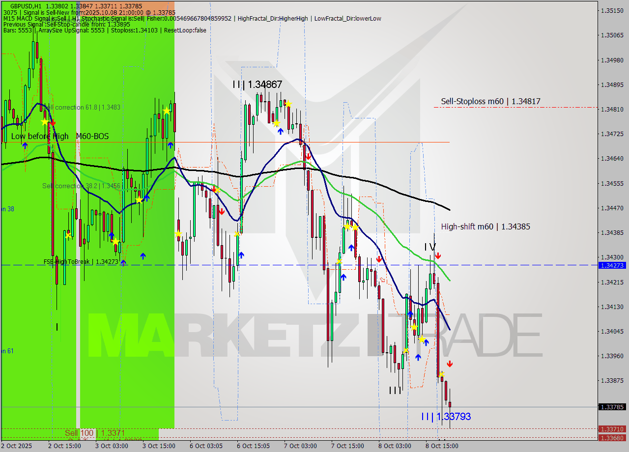 GBPUSD MTF analysis at 2025.10.08 21:24