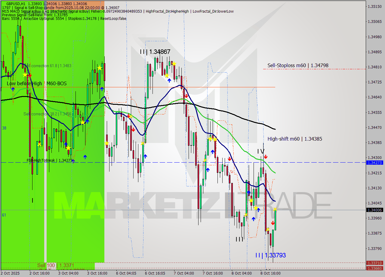 GBPUSD MTF analysis at 2025.10.08 22:57