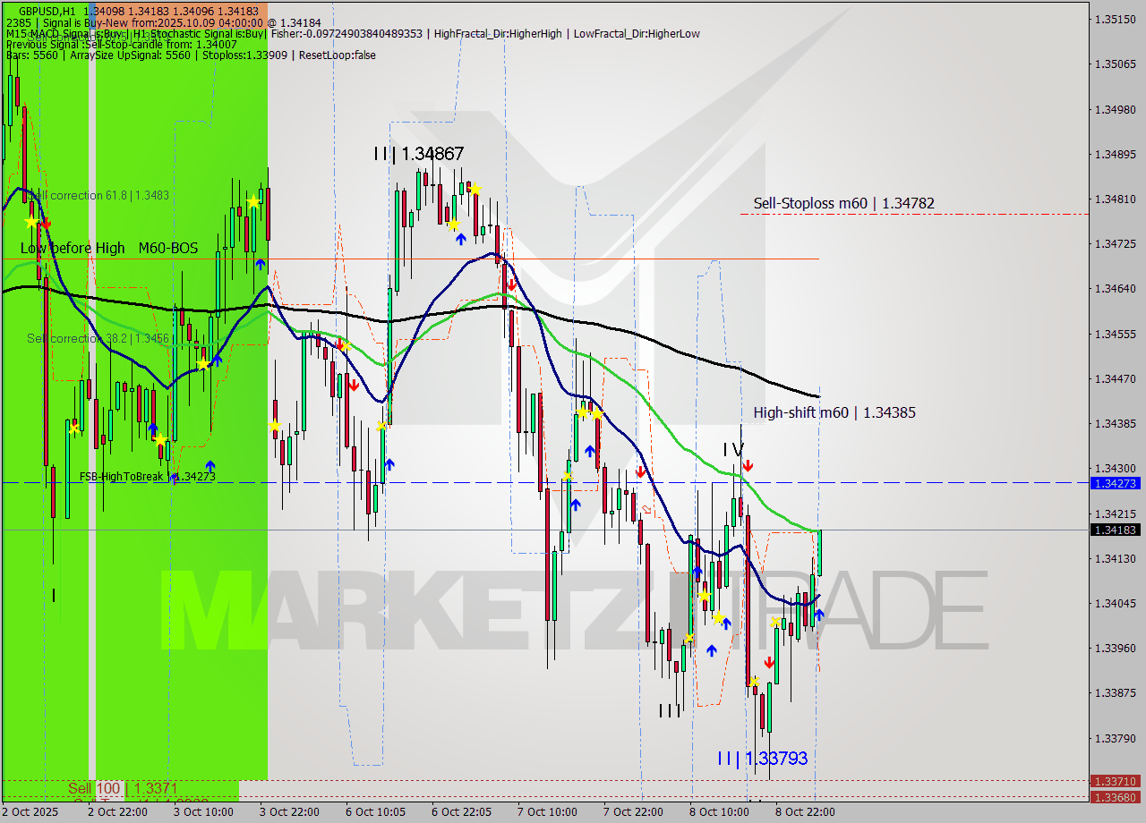 GBPUSD MTF analysis at 2025.10.09 04:06