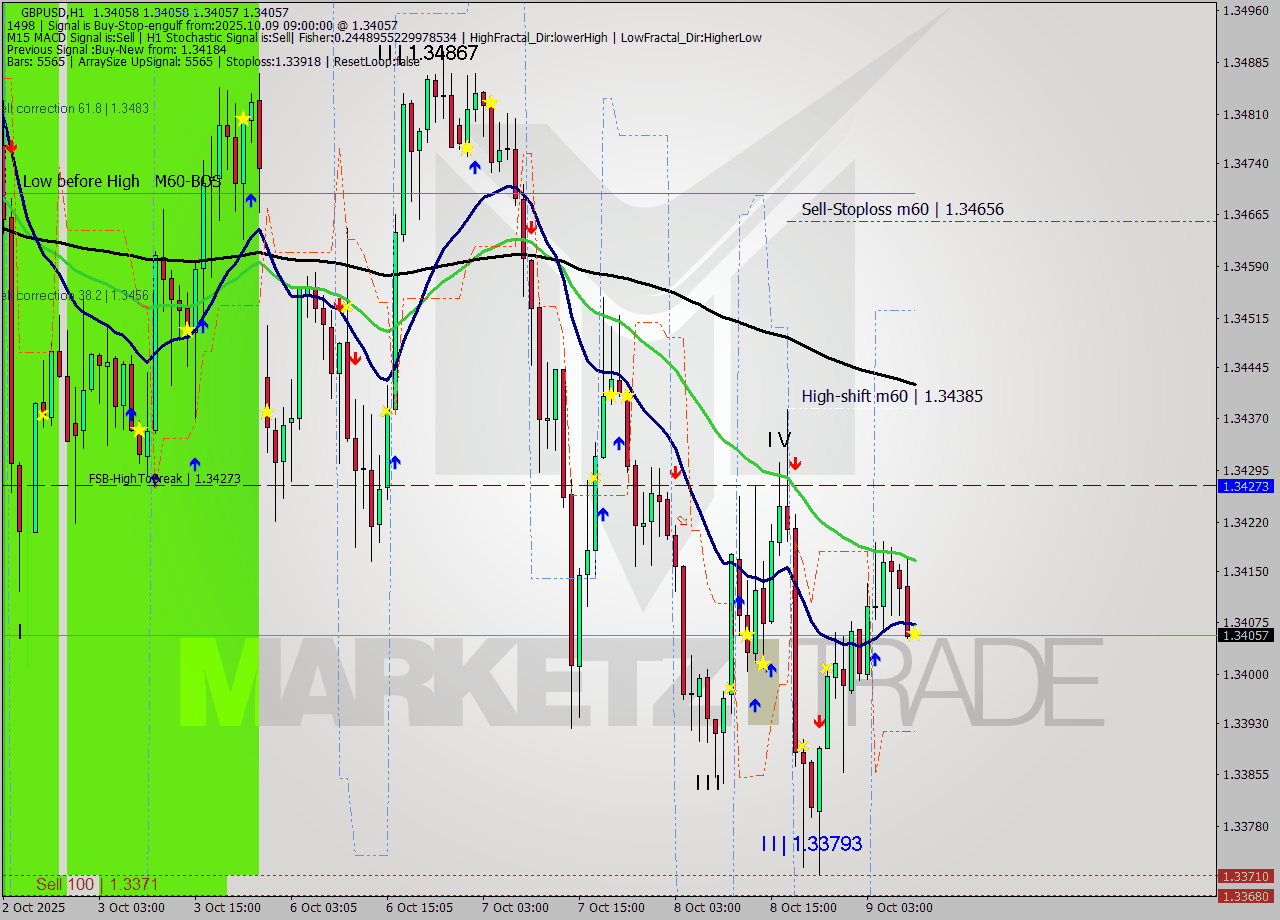 GBPUSD MTF analysis at 2025.10.09 09:00