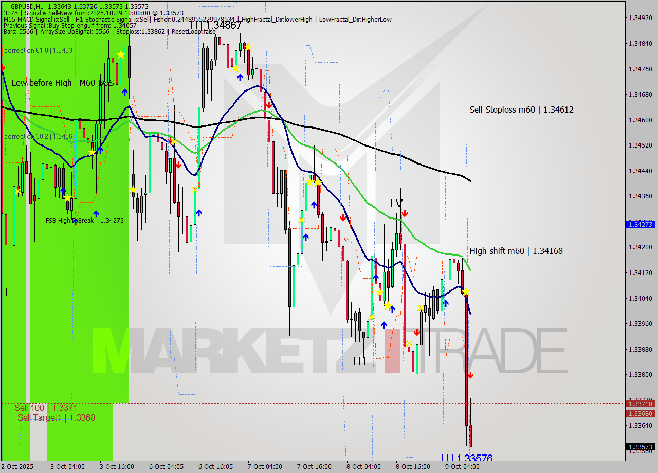 GBPUSD MTF analysis at 2025.10.09 10:29