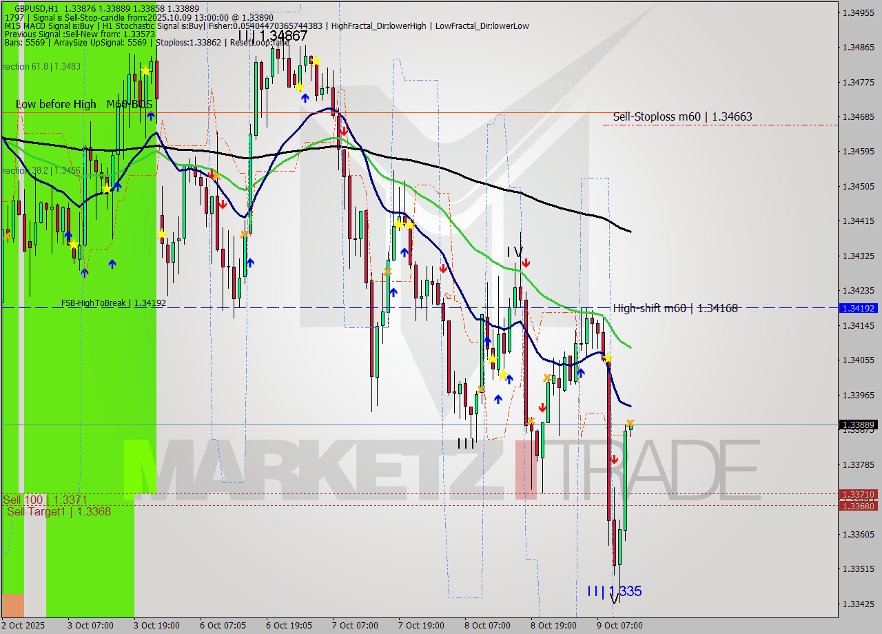 GBPUSD MTF analysis at 2025.10.09 13:02