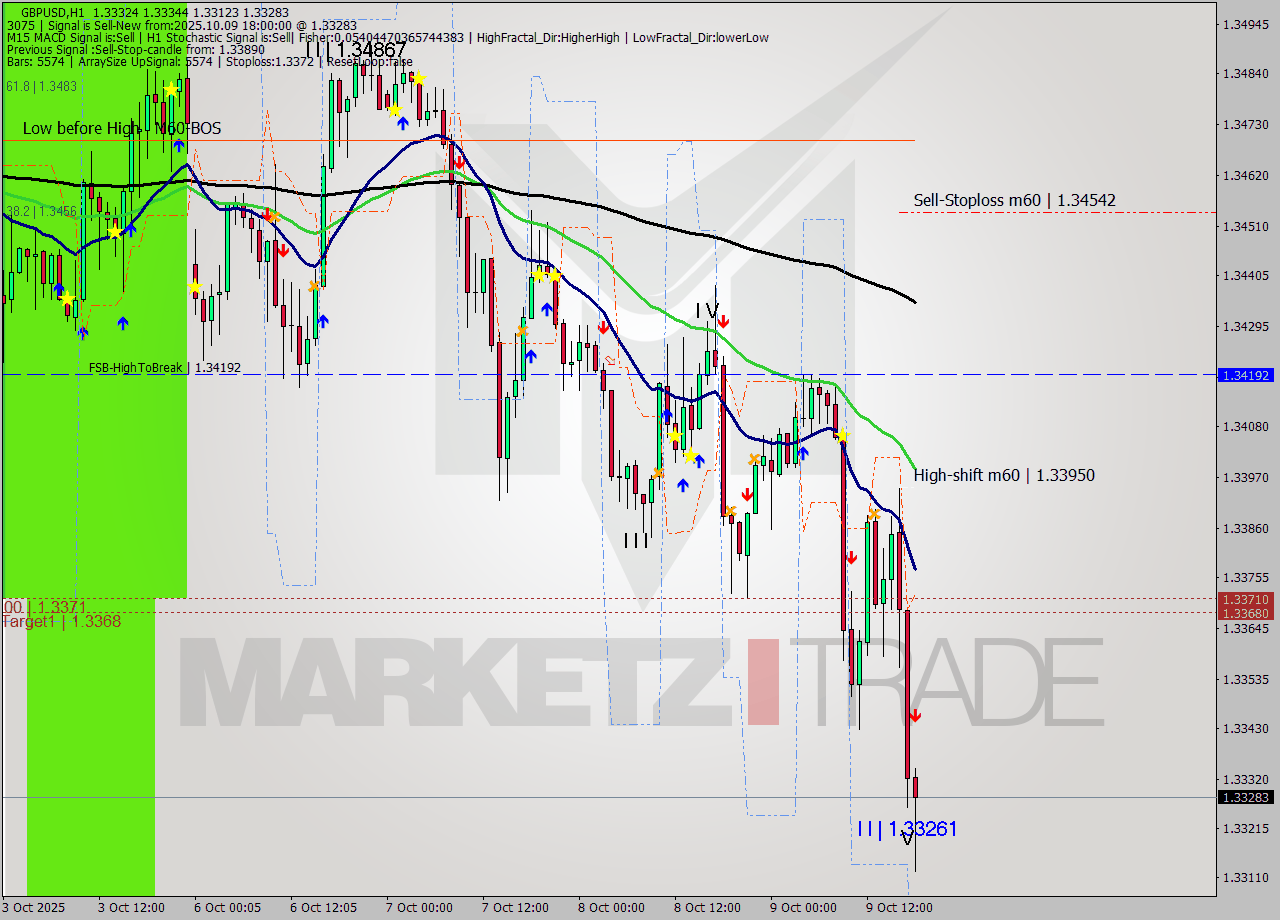 GBPUSD MTF analysis at 2025.10.09 18:19