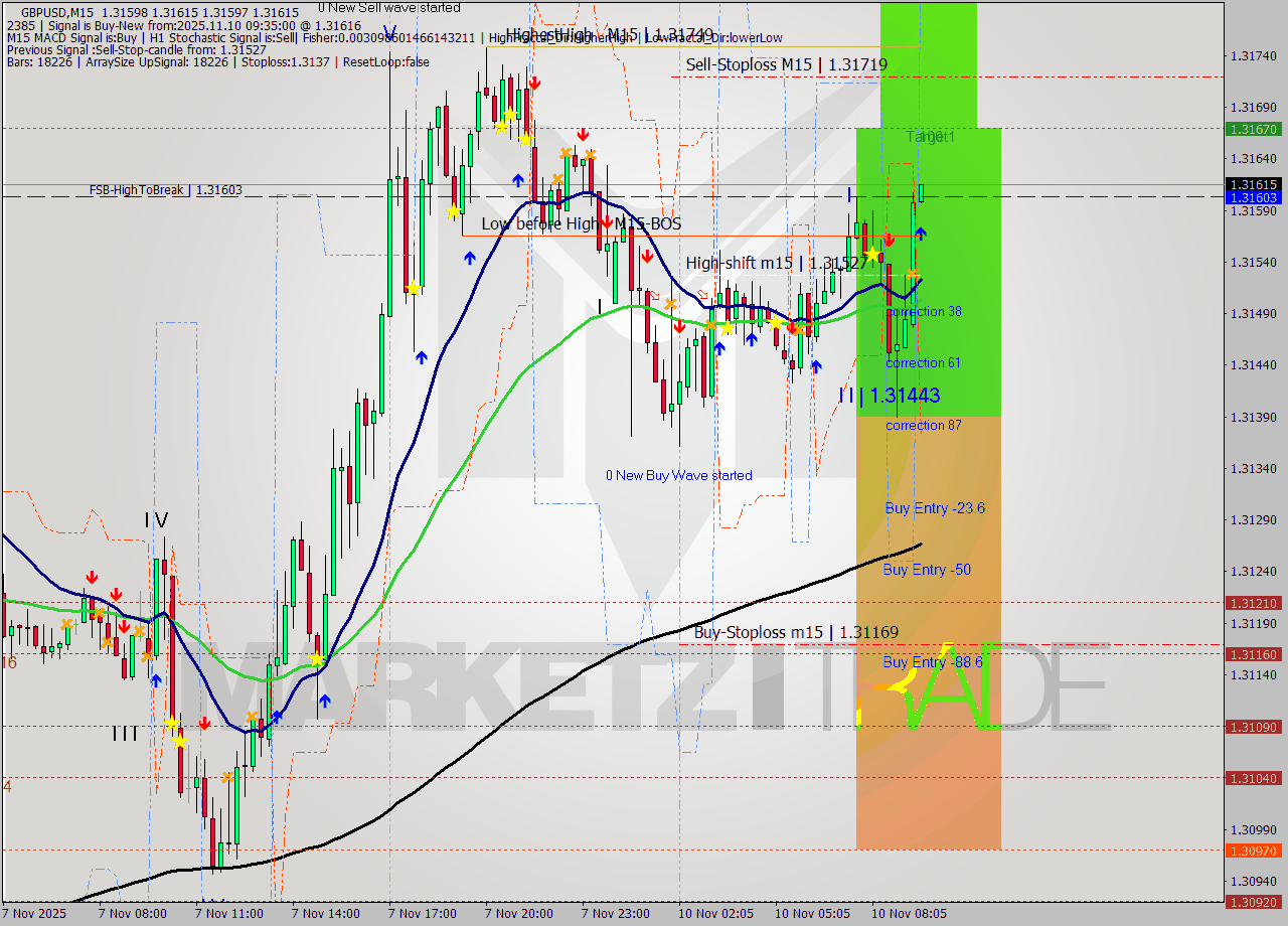 GBPUSD M15 Analysis GBPUSD M15 Signal