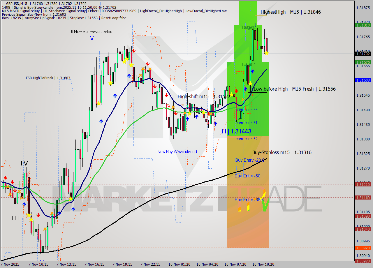 GBPUSD M15 Signal