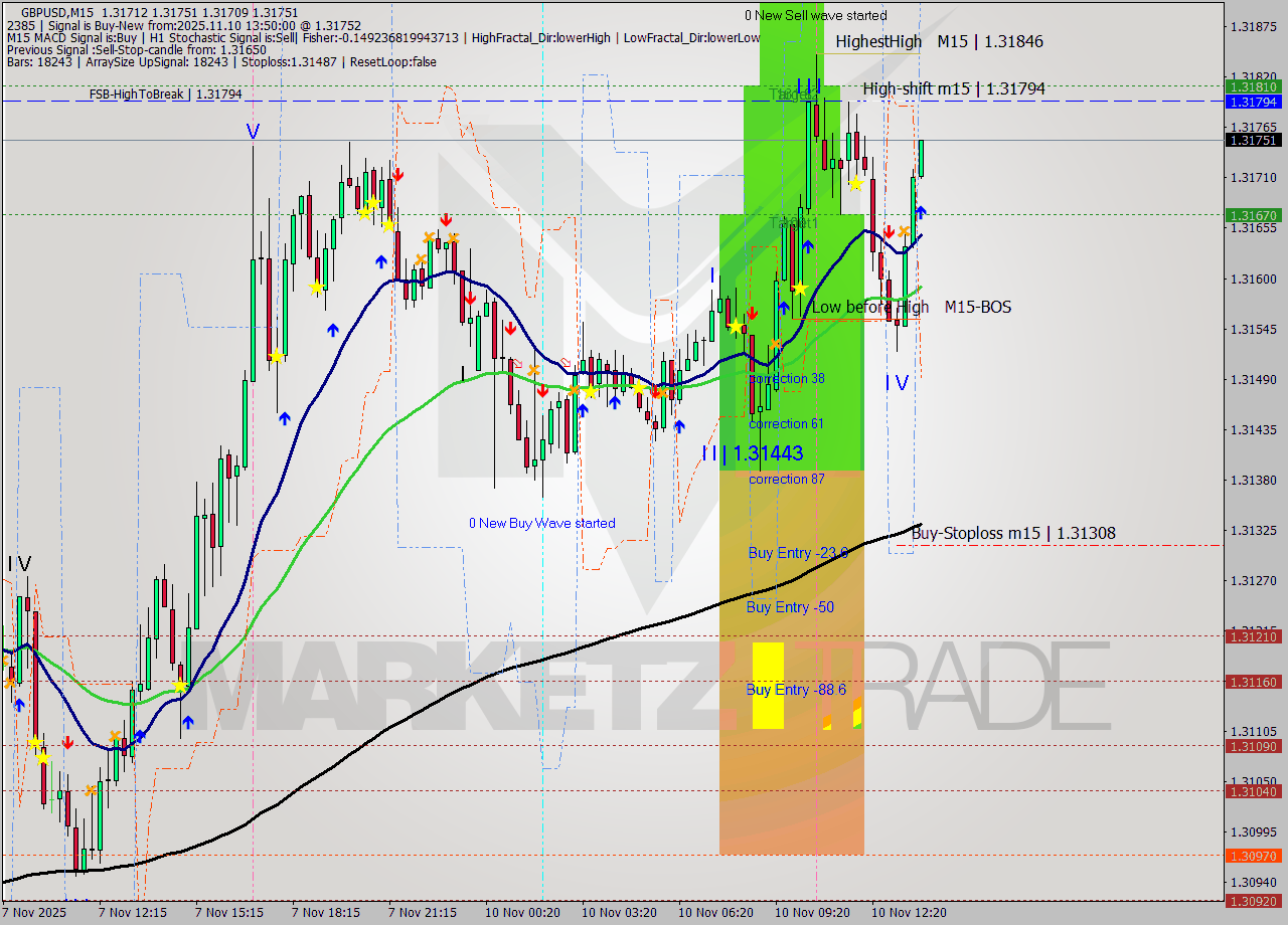 GBPUSD M15 Analysis GBPUSD M15 Signal
