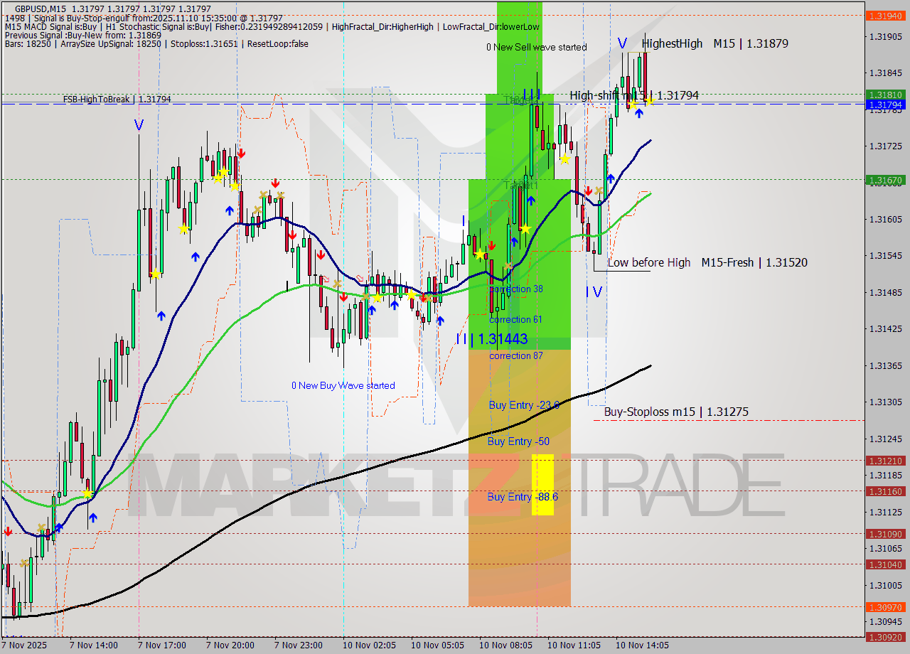 GBPUSD M15 Analysis GBPUSD M15 Signal