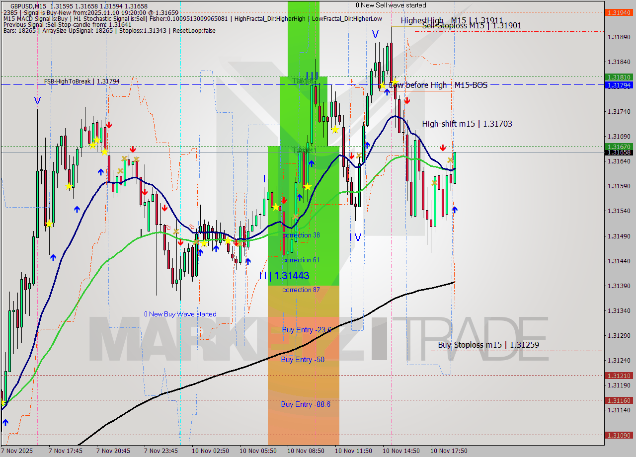 GBPUSD M15 Analysis GBPUSD M15 Signal
