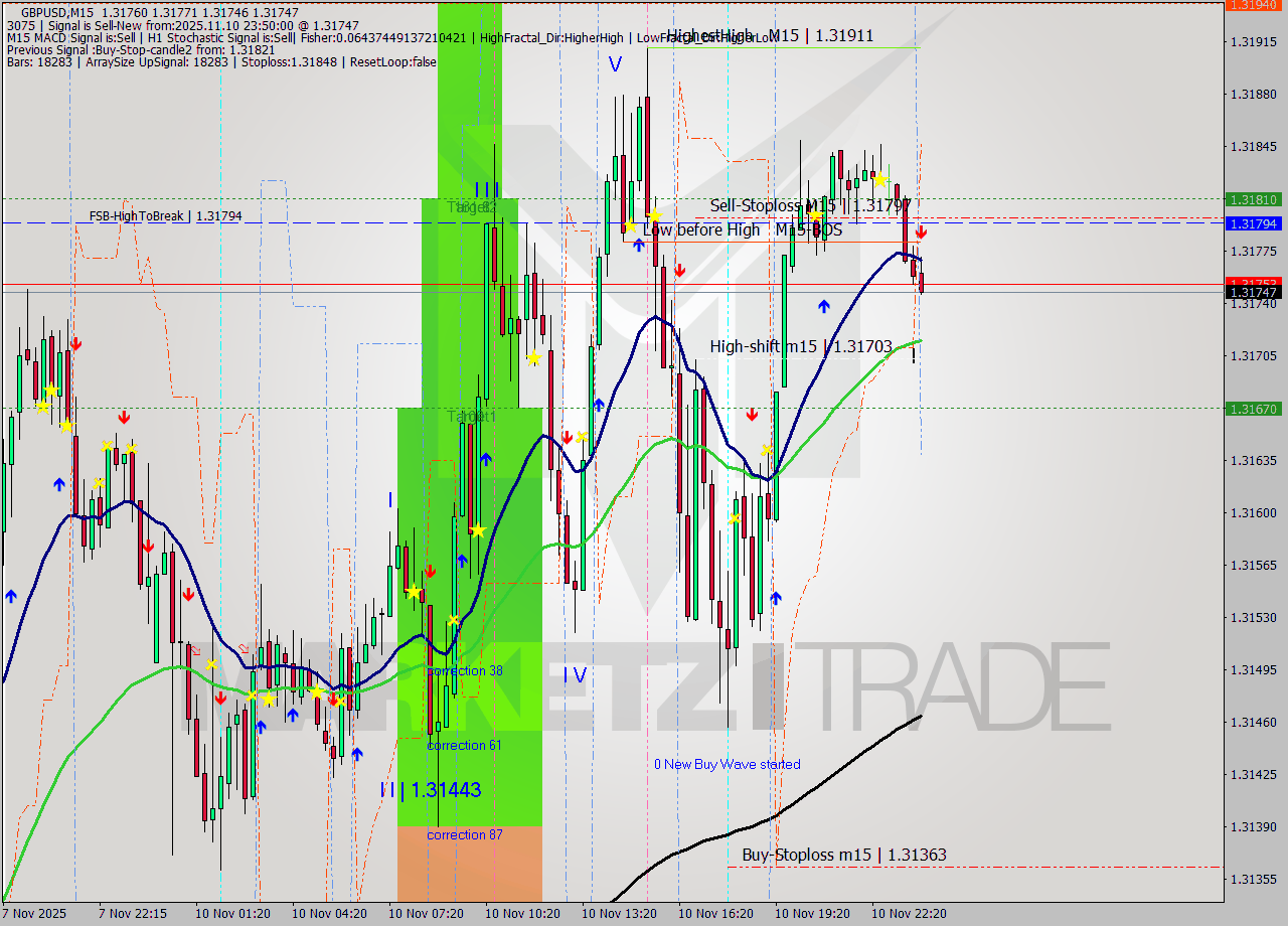 GBPUSD M15 Analysis GBPUSD M15 Signal