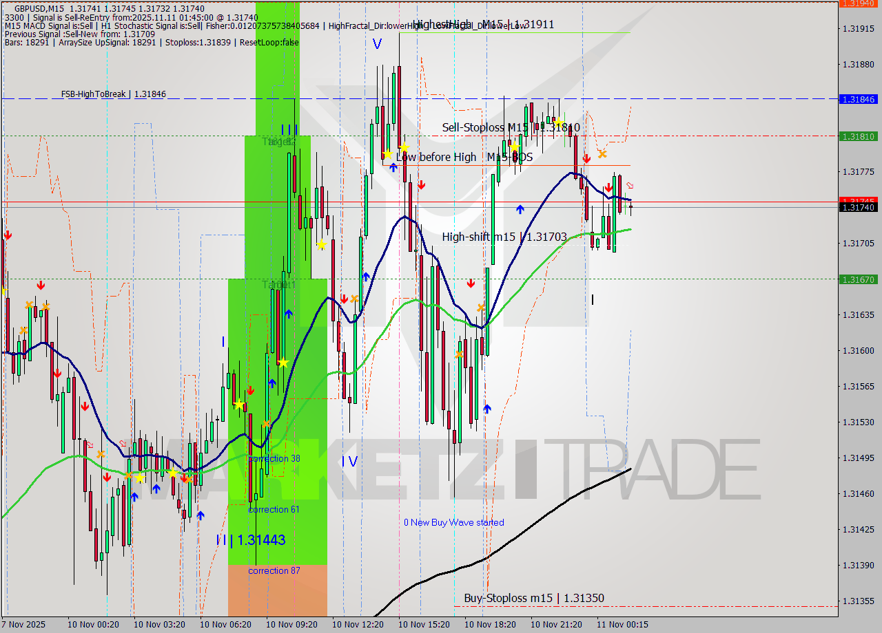 GBPUSD M15 Analysis GBPUSD M15 Signal