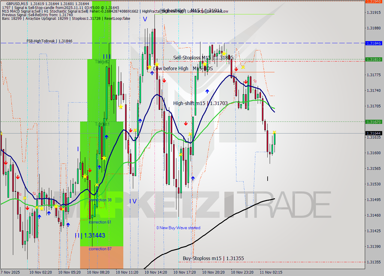GBPUSD M15 Analysis GBPUSD M15 Signal