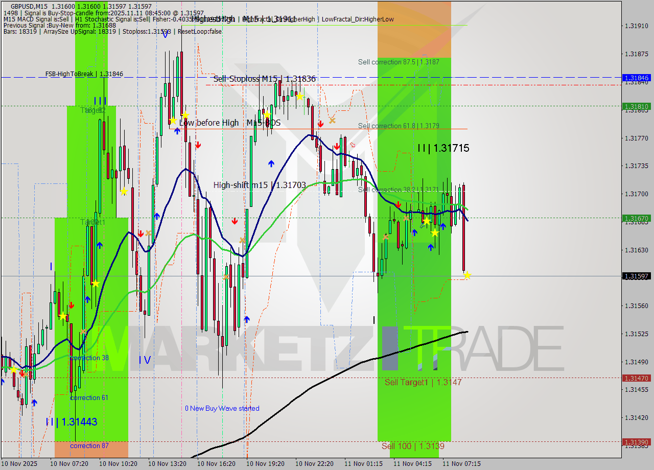 GBPUSD M15 Analysis GBPUSD M15 Signal