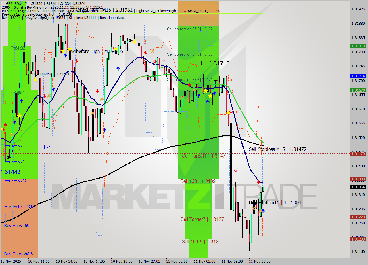 GBPUSD M15 Analysis GBPUSD M15 Signal