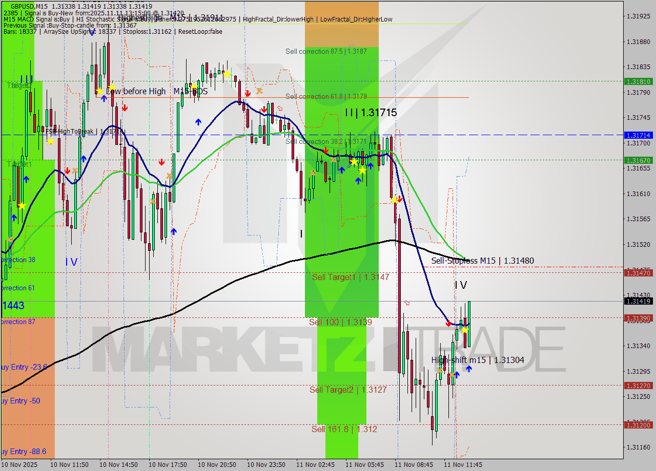 GBPUSD M15 Analysis GBPUSD M15 Signal