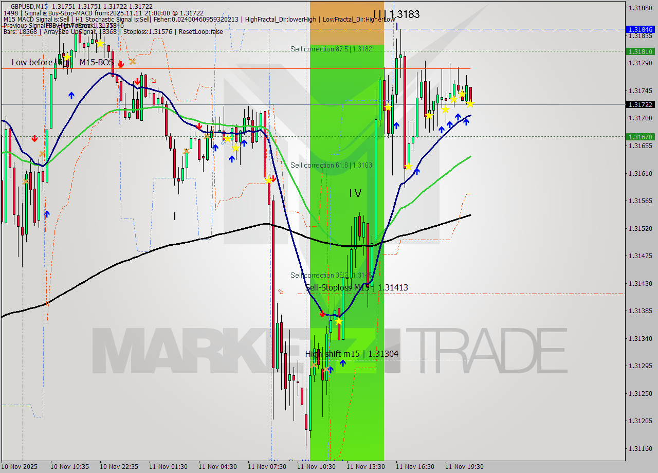 GBPUSD M15 Analysis GBPUSD M15 Signal