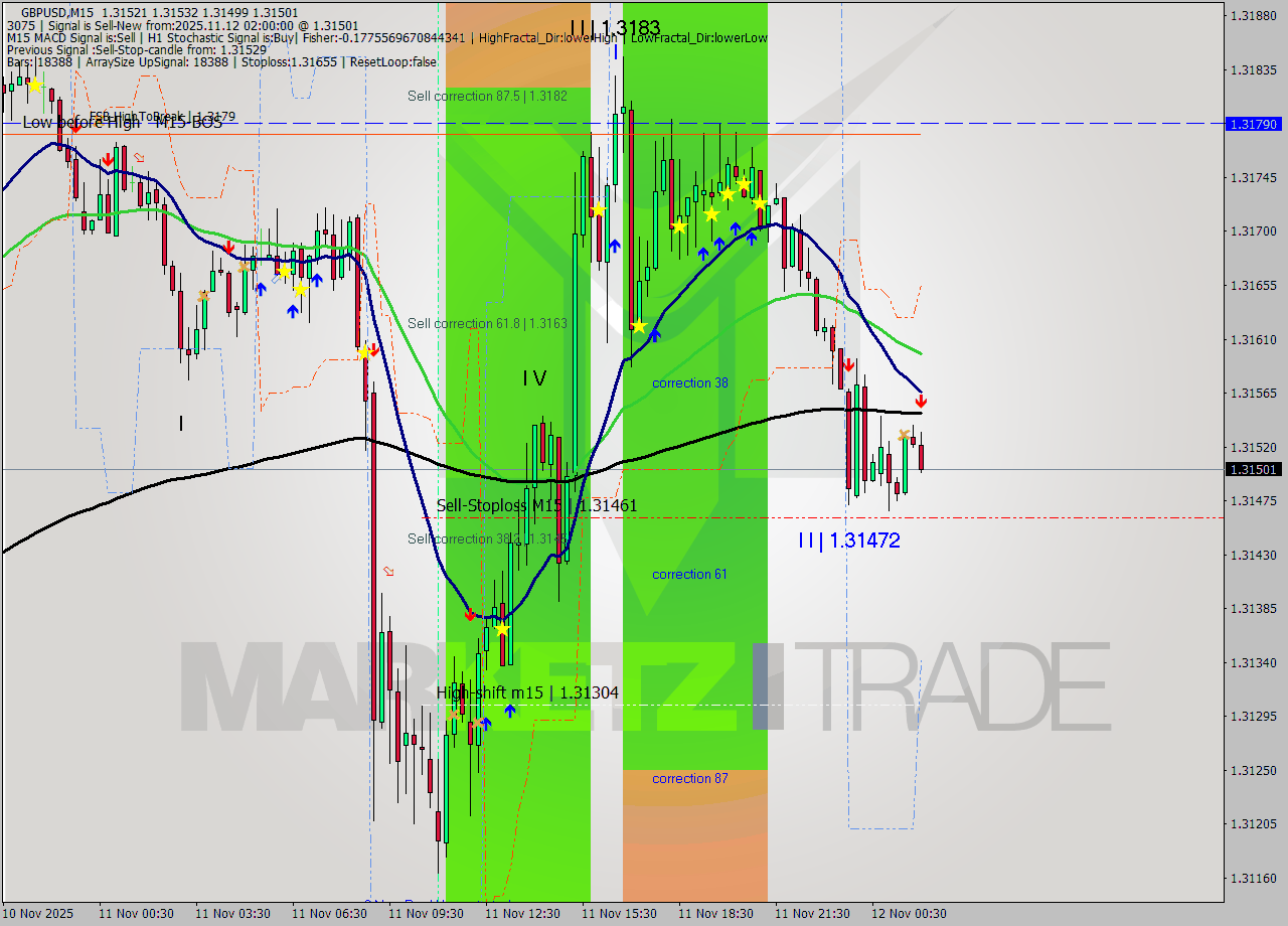 GBPUSD M15 Analysis GBPUSD M15 Signal
