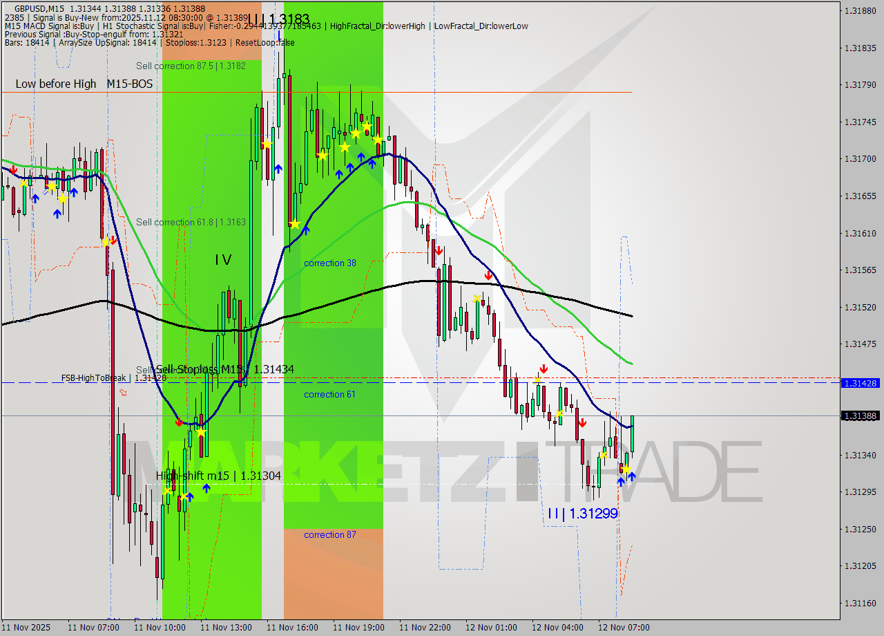 GBPUSD M15 Analysis GBPUSD M15 Signal