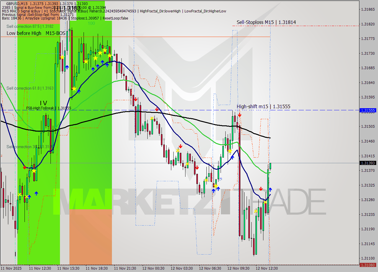 GBPUSD M15 Analysis GBPUSD M15 Signal