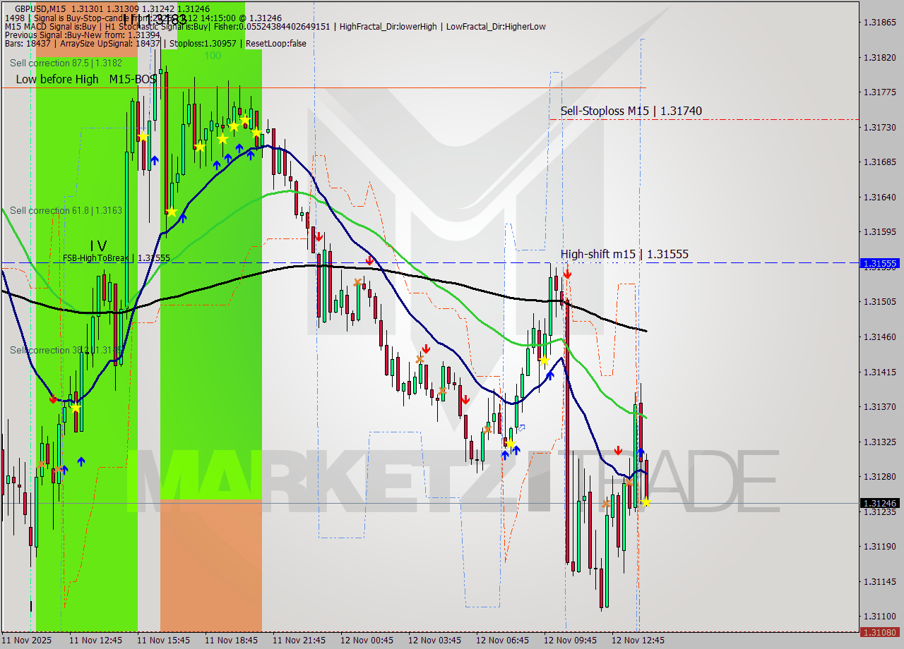 GBPUSD M15 Signal