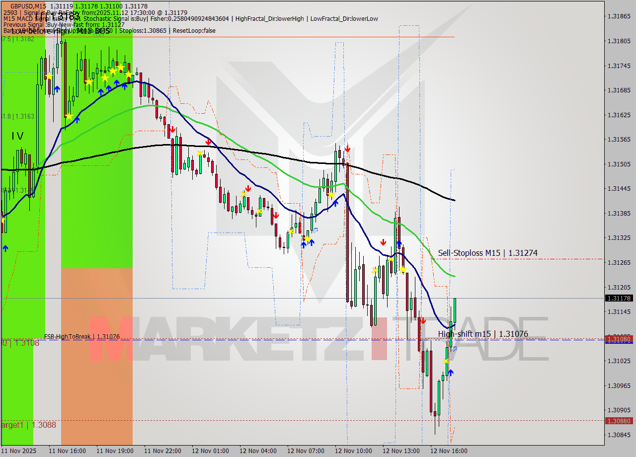 GBPUSD M15 Signal
