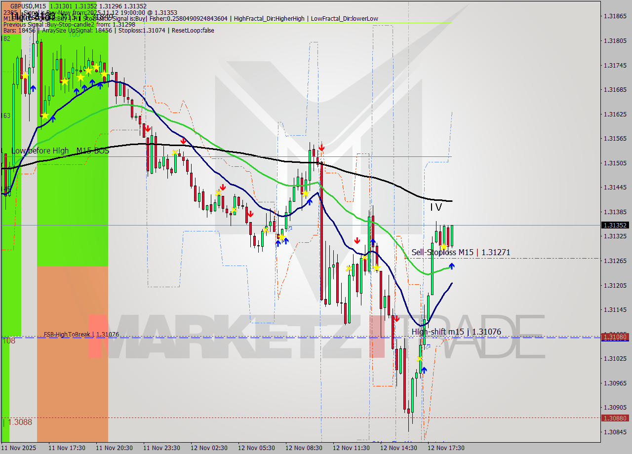 GBPUSD M15 Analysis GBPUSD M15 Signal