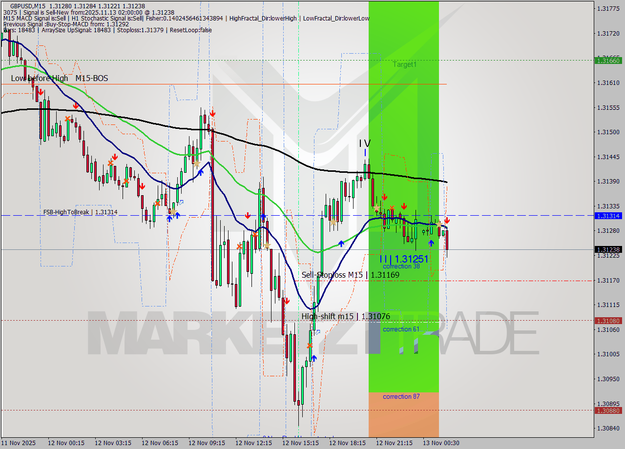 GBPUSD M15 Signal