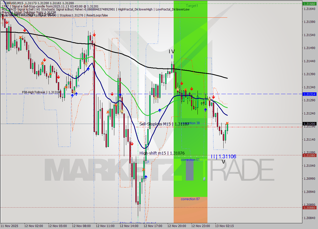 GBPUSD M15 Analysis GBPUSD M15 Signal