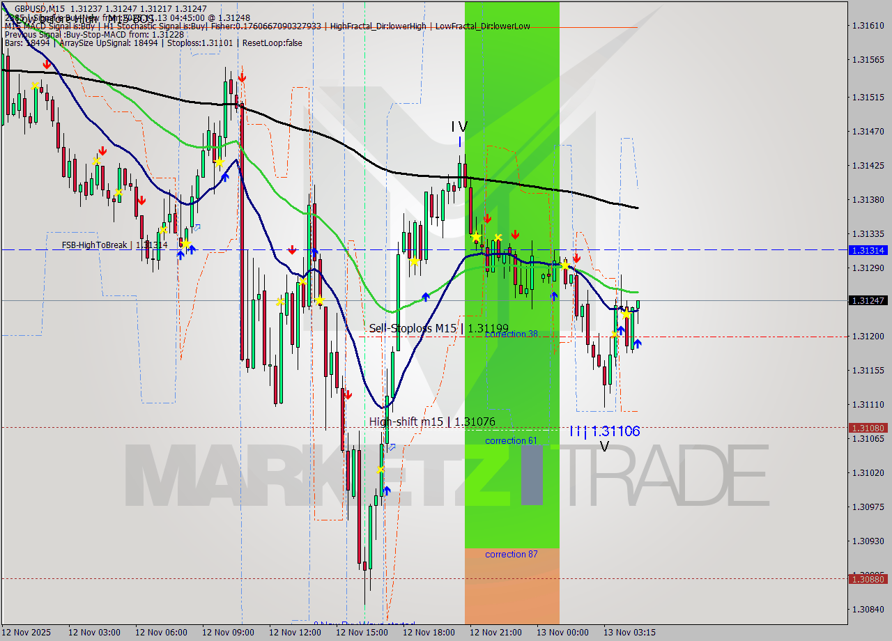 GBPUSD M15 Analysis GBPUSD M15 Signal