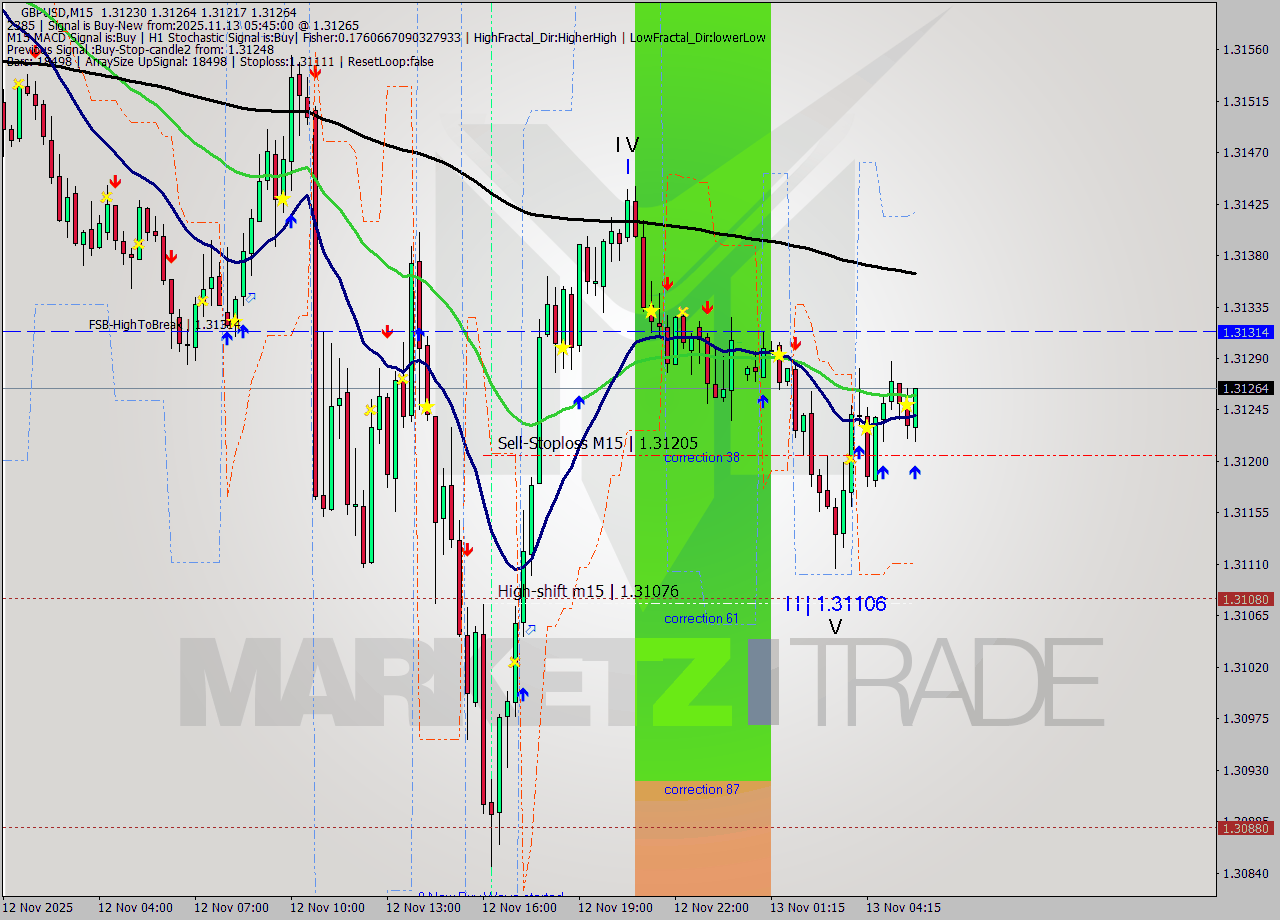 GBPUSD M15 Analysis GBPUSD M15 Signal