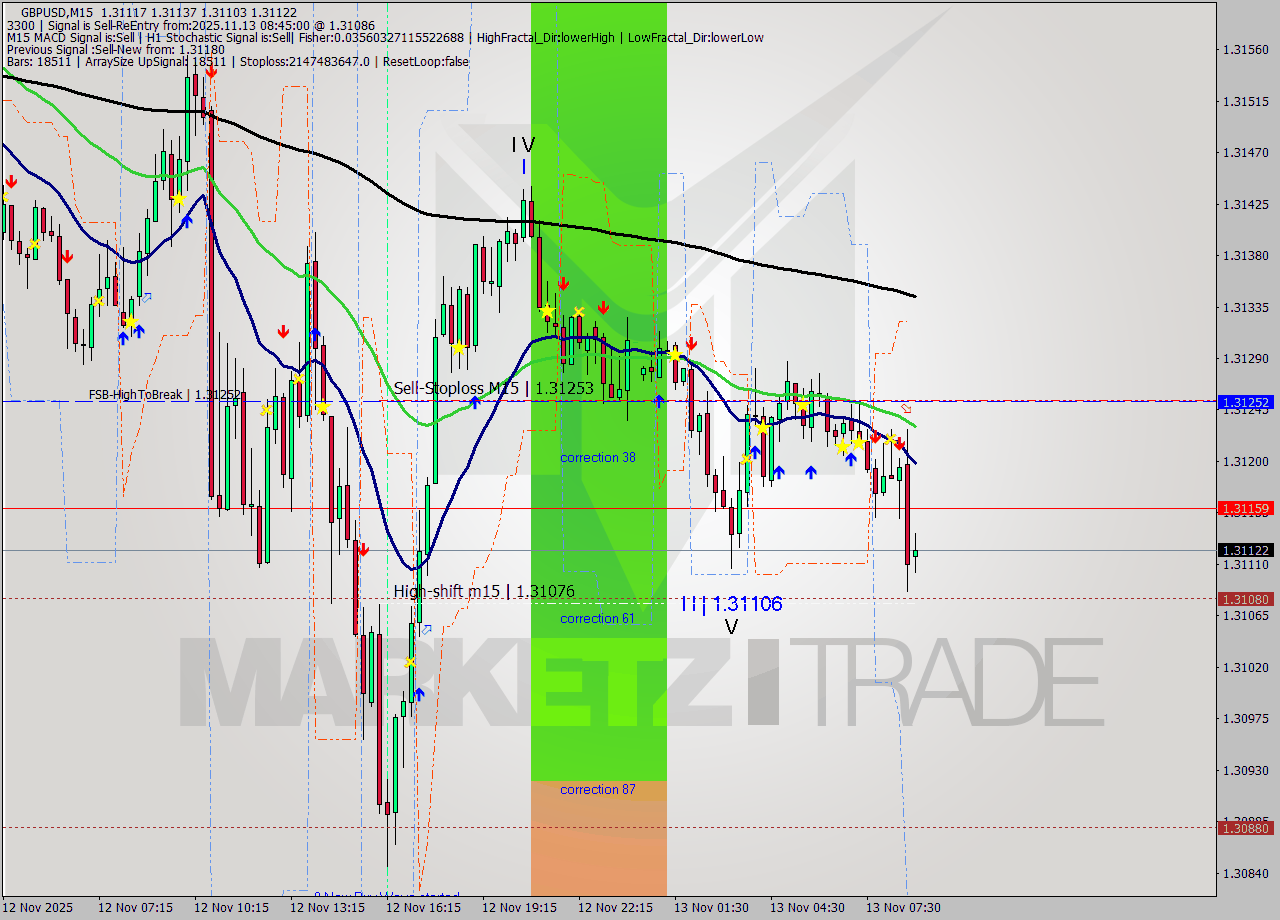 GBPUSD M15 Analysis GBPUSD M15 Signal