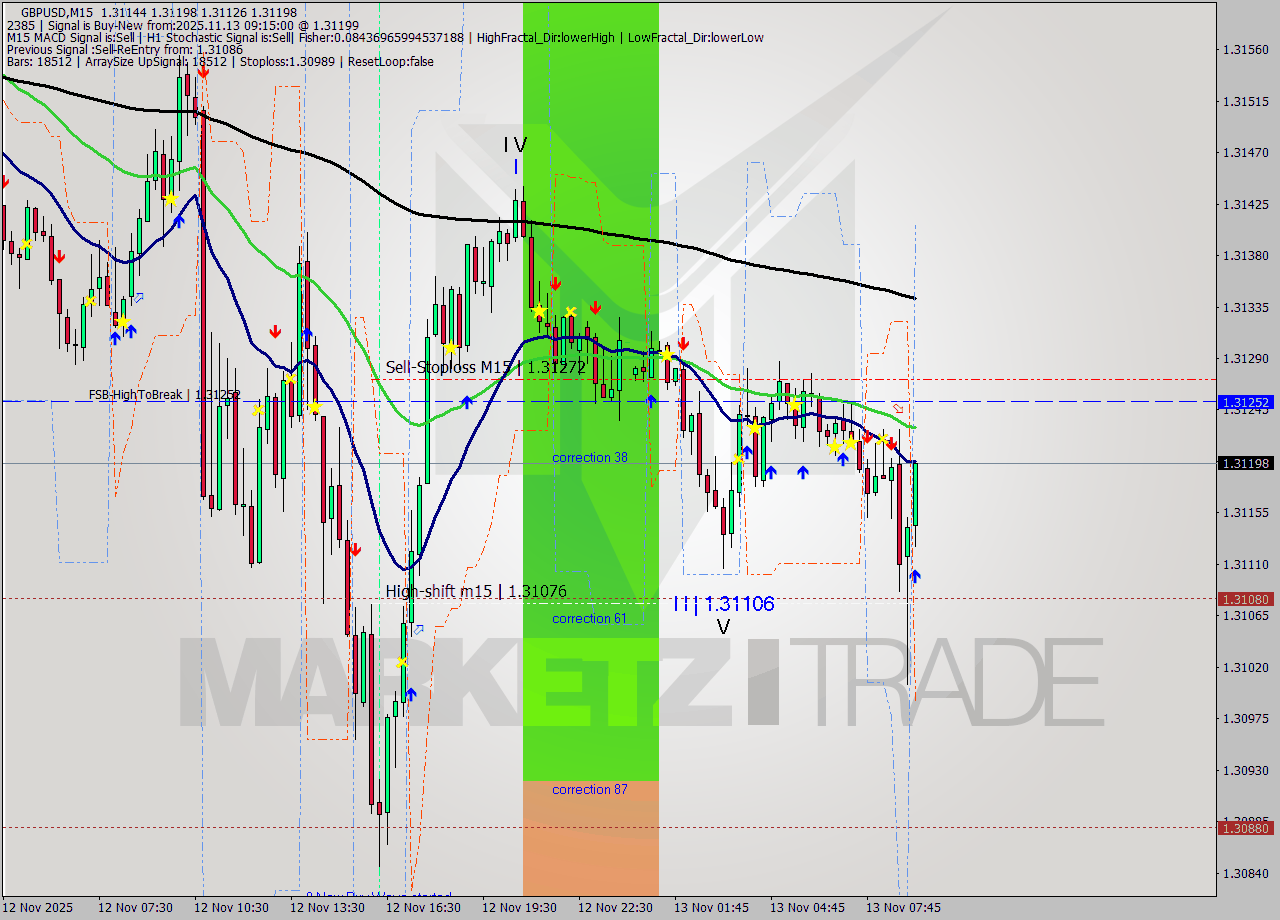GBPUSD M15 Signal