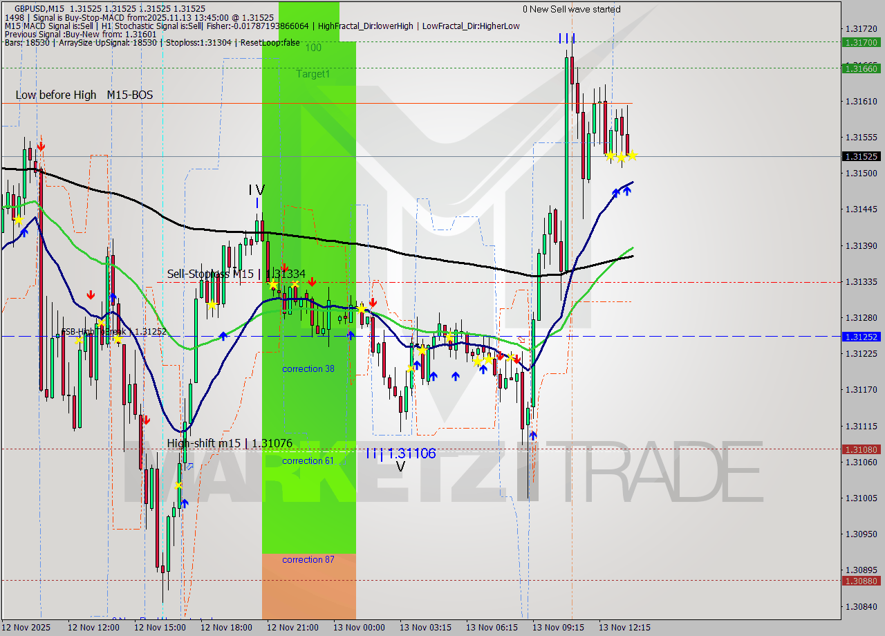 GBPUSD M15 Analysis GBPUSD M15 Signal