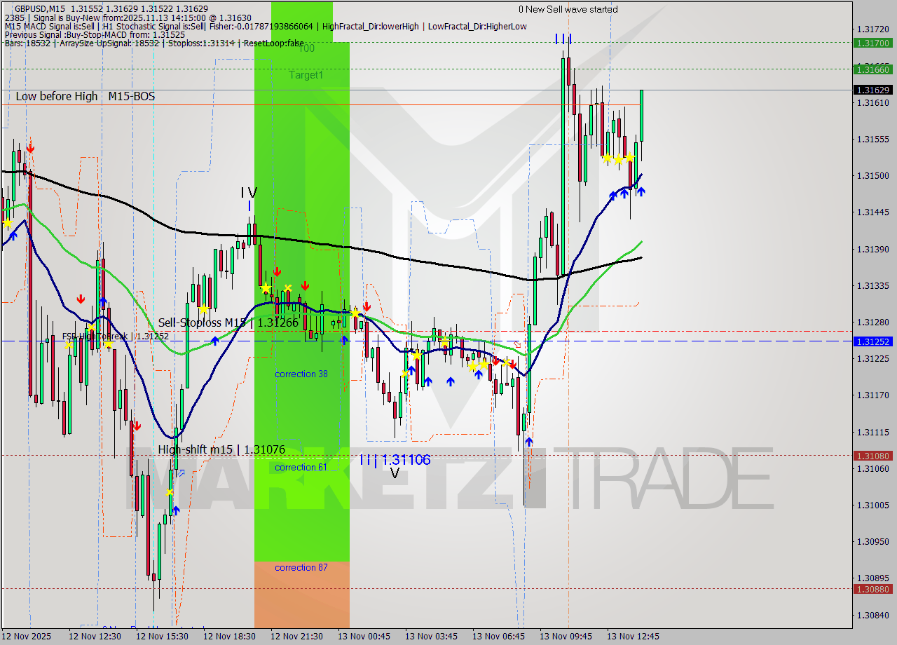 GBPUSD M15 Signal