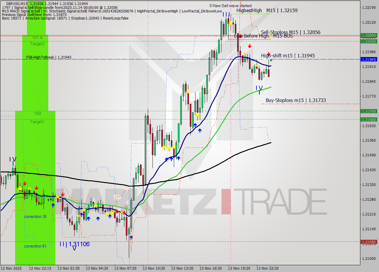 GBPUSD M15 Signal