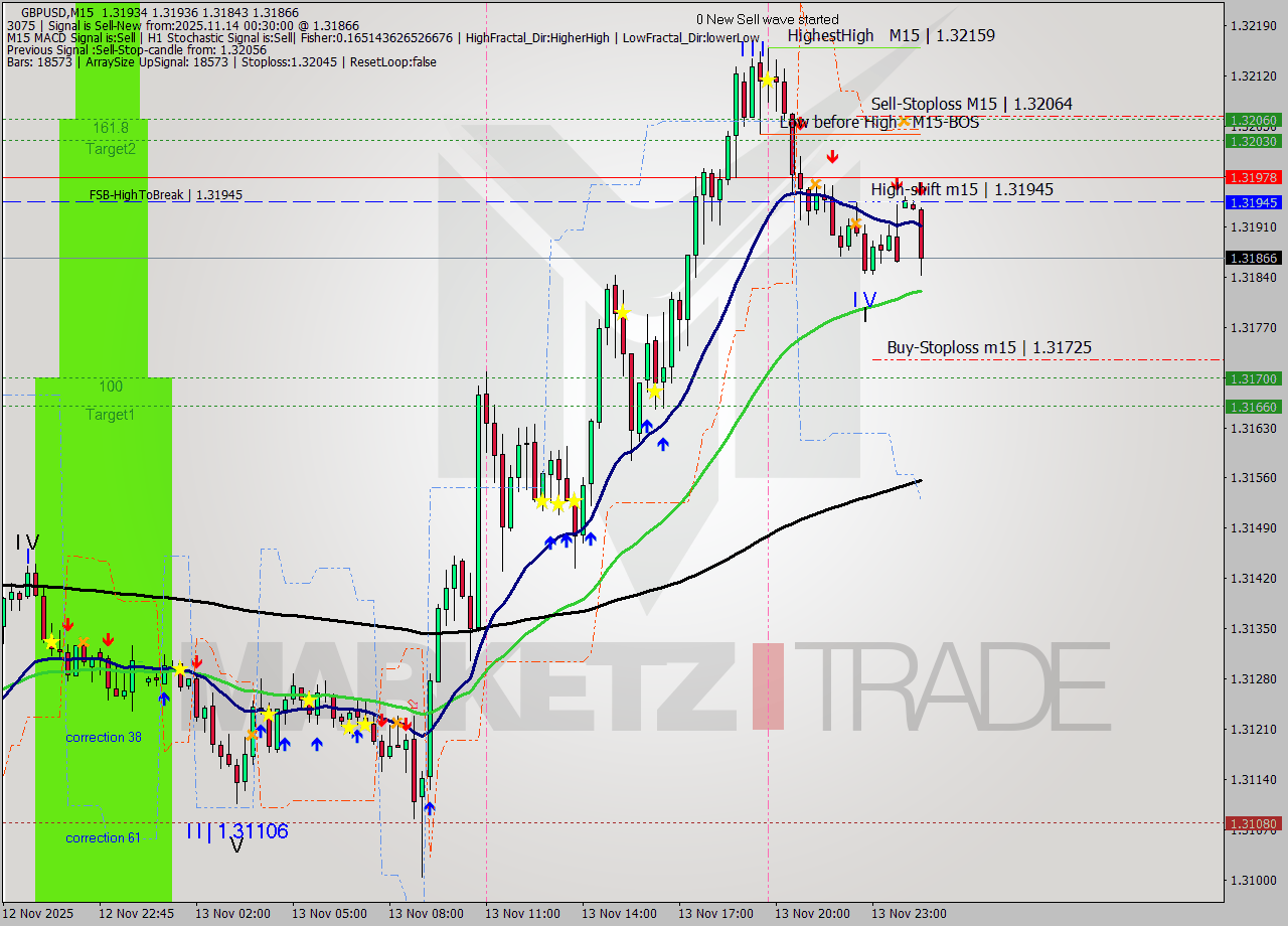 GBPUSD M15 Signal