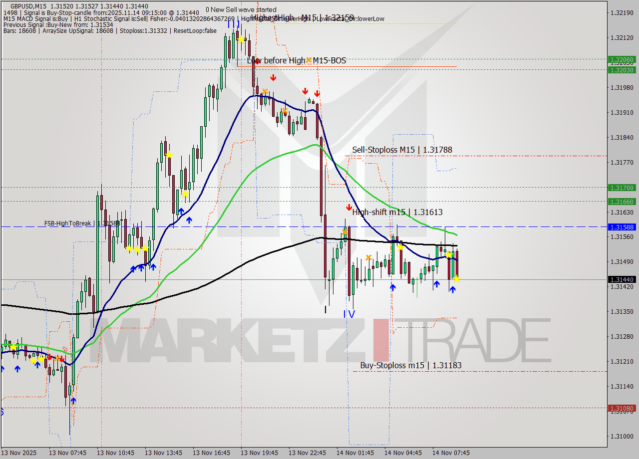 GBPUSD M15 Signal