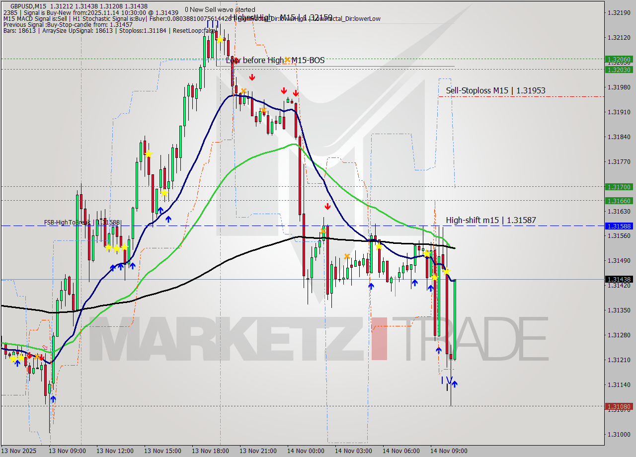 GBPUSD M15 Signal