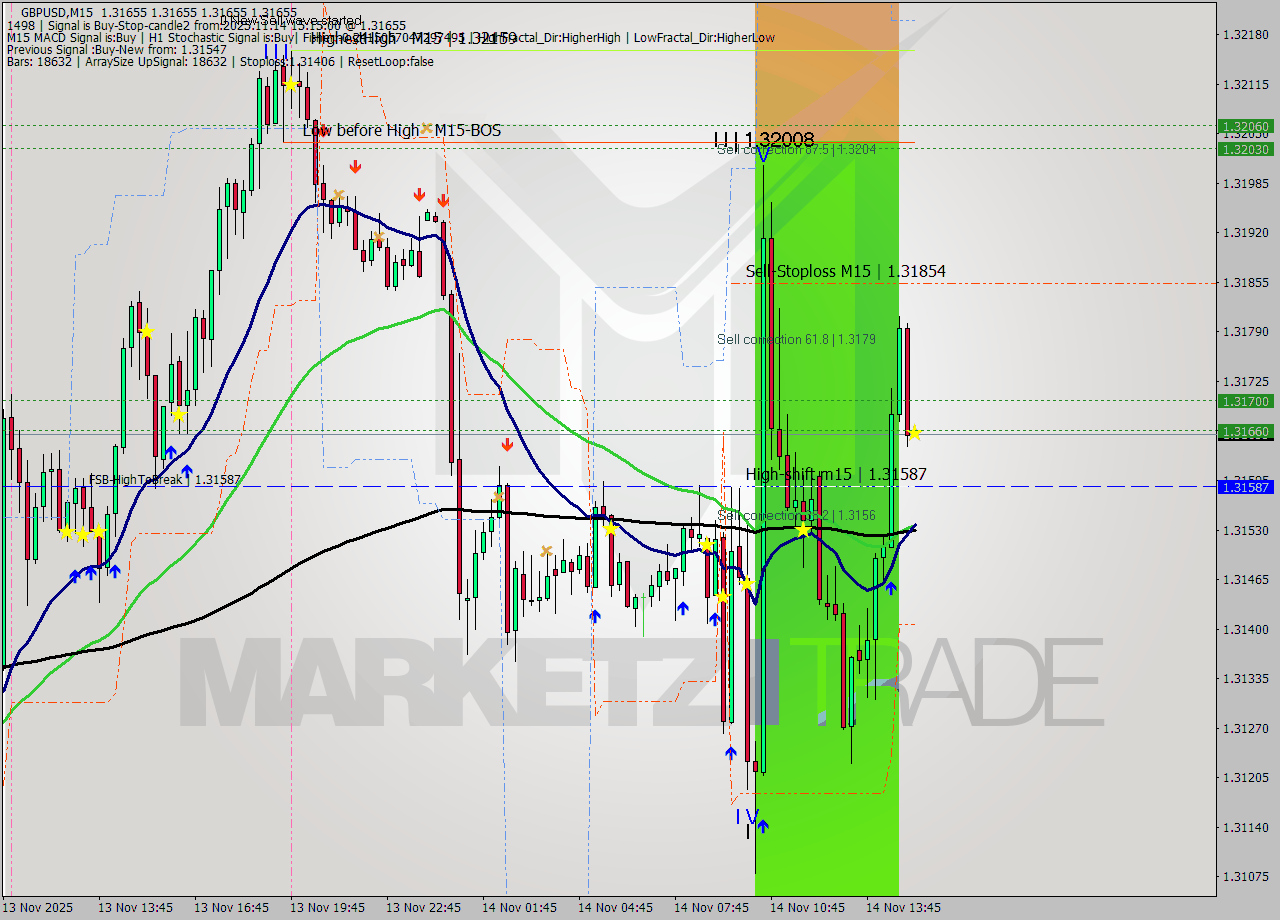 GBPUSD M15 Analysis GBPUSD M15 Signal
