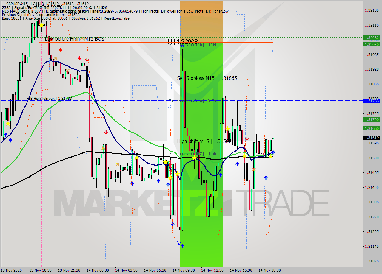 GBPUSD M15 Signal
